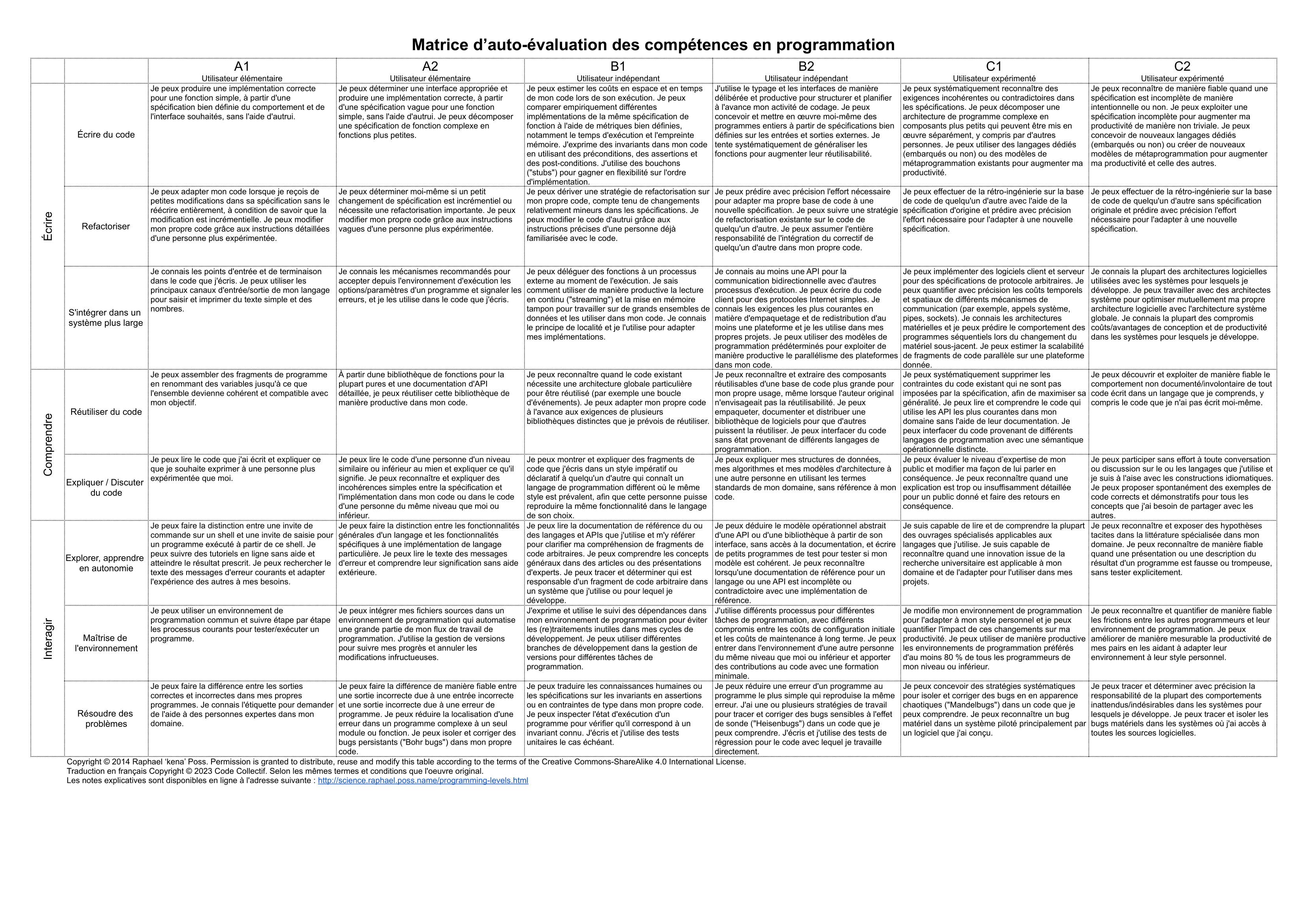 Matrice d’auto-évaluation des compétences en programmation